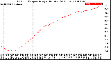 Milwaukee Weather Outdoor Temperature<br>per Minute<br>(24 Hours)