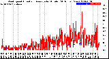 Milwaukee Weather Wind Speed<br>Actual and Average<br>by Minute<br>(24 Hours) (New)