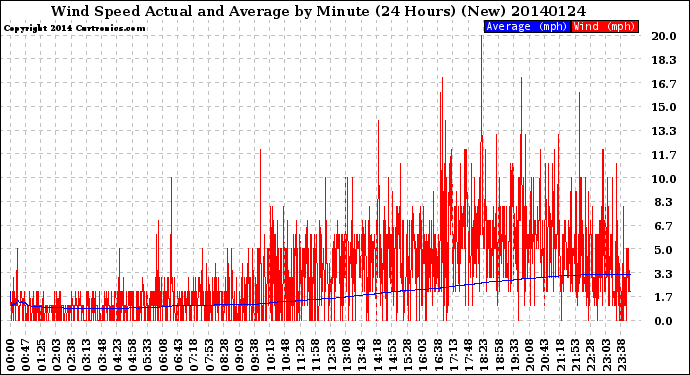 Milwaukee Weather Wind Speed<br>Actual and Average<br>by Minute<br>(24 Hours) (New)
