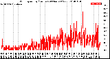 Milwaukee Weather Wind Speed<br>by Minute<br>(24 Hours) (New)