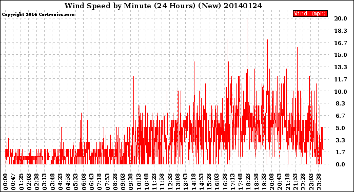 Milwaukee Weather Wind Speed<br>by Minute<br>(24 Hours) (New)