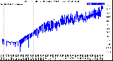 Milwaukee Weather Wind Chill<br>per Minute<br>(24 Hours)