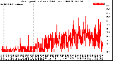 Milwaukee Weather Wind Speed<br>by Minute<br>(24 Hours) (Old)