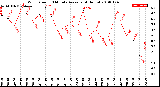 Milwaukee Weather Wind Speed<br>10 Minute Average<br>(4 Hours)