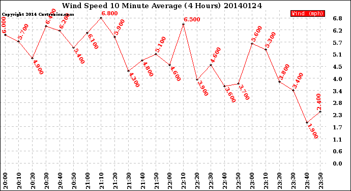 Milwaukee Weather Wind Speed<br>10 Minute Average<br>(4 Hours)