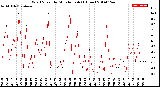 Milwaukee Weather Wind Speed<br>by Minute mph<br>(1 Hour)