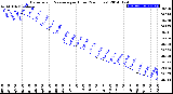 Milwaukee Weather Barometric Pressure<br>per Hour<br>(24 Hours)