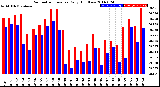 Milwaukee Weather Barometric Pressure<br>Daily High/Low