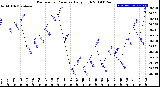 Milwaukee Weather Barometric Pressure<br>Daily High