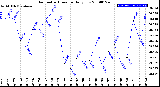 Milwaukee Weather Barometric Pressure<br>Daily Low