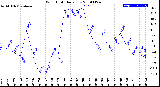 Milwaukee Weather Wind Chill<br>Daily Low