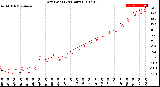 Milwaukee Weather Dew Point<br>(24 Hours)