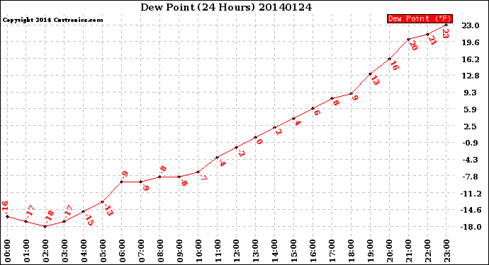 Milwaukee Weather Dew Point<br>(24 Hours)