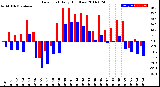 Milwaukee Weather Dew Point<br>Daily High/Low