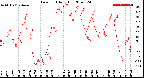 Milwaukee Weather Dew Point<br>Daily High