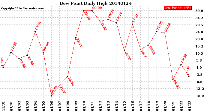 Milwaukee Weather Dew Point<br>Daily High