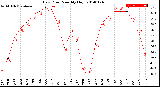 Milwaukee Weather Dew Point<br>Monthly High