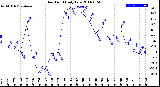 Milwaukee Weather Dew Point<br>Daily Low