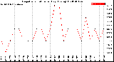 Milwaukee Weather Evapotranspiration<br>per Day (Ozs sq/ft)