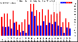 Milwaukee Weather Outdoor Humidity<br>Daily High/Low