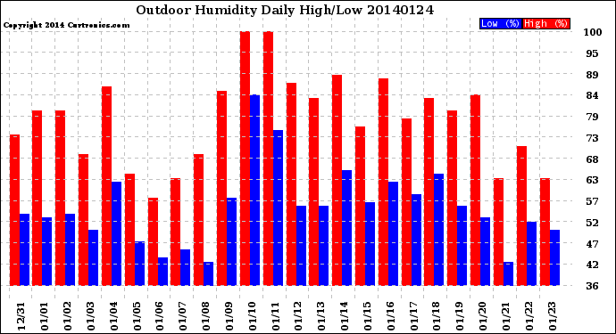 Milwaukee Weather Outdoor Humidity<br>Daily High/Low