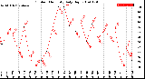 Milwaukee Weather Outdoor Humidity<br>Daily High