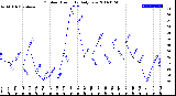 Milwaukee Weather Outdoor Humidity<br>Daily Low