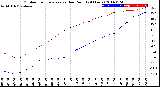 Milwaukee Weather Outdoor Temperature<br>vs Dew Point<br>(24 Hours)