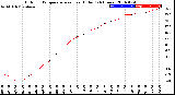 Milwaukee Weather Outdoor Temperature<br>vs Heat Index<br>(24 Hours)