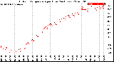 Milwaukee Weather Outdoor Temperature<br>per Hour<br>(24 Hours)