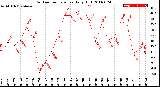 Milwaukee Weather Outdoor Temperature<br>Daily High