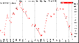 Milwaukee Weather Outdoor Temperature<br>Monthly High