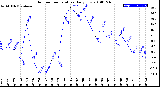 Milwaukee Weather Outdoor Temperature<br>Daily Low