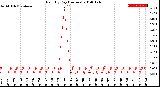 Milwaukee Weather Rain<br>By Day<br>(Inches)