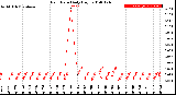 Milwaukee Weather Rain Rate<br>Daily High