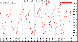 Milwaukee Weather Solar Radiation<br>Daily