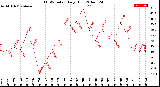 Milwaukee Weather THSW Index<br>Daily High