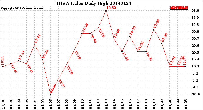 Milwaukee Weather THSW Index<br>Daily High