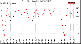 Milwaukee Weather Wind Direction<br>(By Day)