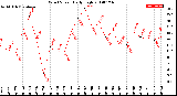 Milwaukee Weather Wind Speed<br>Daily High