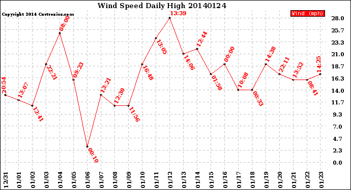 Milwaukee Weather Wind Speed<br>Daily High