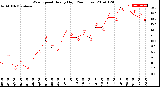 Milwaukee Weather Wind Speed<br>Hourly High<br>(24 Hours)