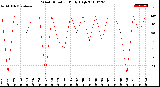 Milwaukee Weather Wind Direction<br>Daily High