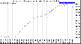 Milwaukee Weather Barometric Pressure<br>per Minute<br>(24 Hours)