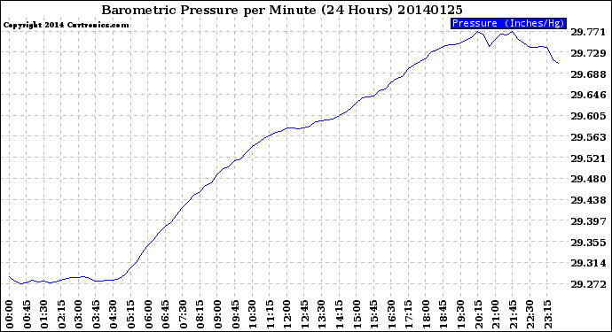 Milwaukee Weather Barometric Pressure<br>per Minute<br>(24 Hours)