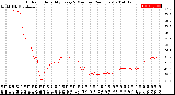 Milwaukee Weather Outdoor Humidity<br>Every 5 Minutes<br>(24 Hours)