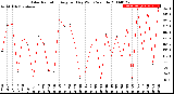 Milwaukee Weather Solar Radiation<br>Avg per Day W/m2/minute