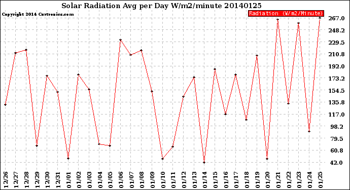 Milwaukee Weather Solar Radiation<br>Avg per Day W/m2/minute