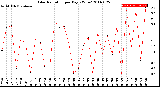 Milwaukee Weather Solar Radiation<br>per Day KW/m2