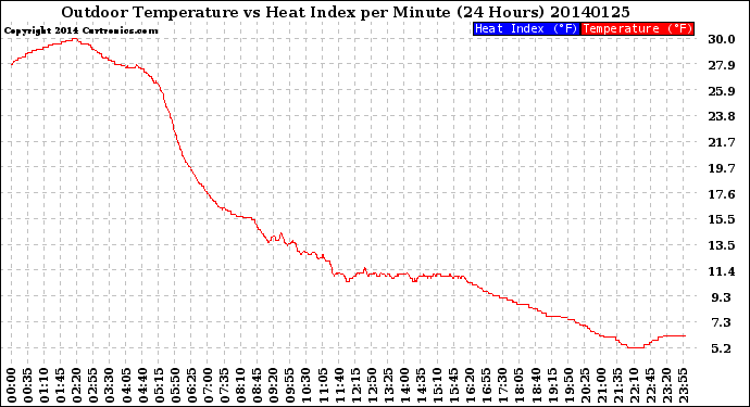 Milwaukee Weather Outdoor Temperature<br>vs Heat Index<br>per Minute<br>(24 Hours)